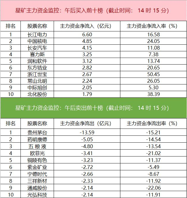 Main capital monitoring: Yangtze Power’s net buying exceeded 600 million yuan