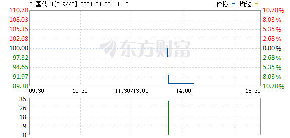 21 Treasury Bond 14 (019662) experienced abnormal fluctuations in trading this afternoon and was suspended from 13:42